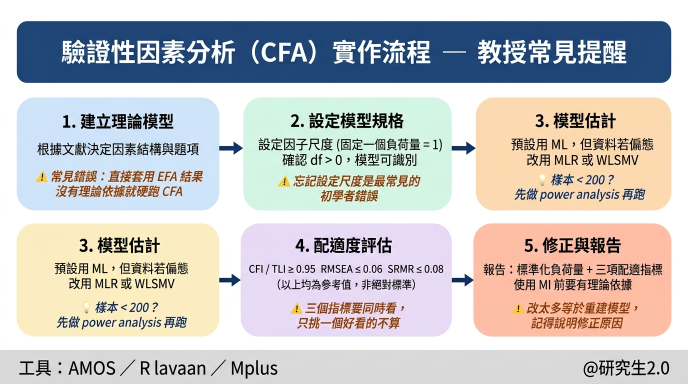 驗證性因素分析 CFA 實作流程