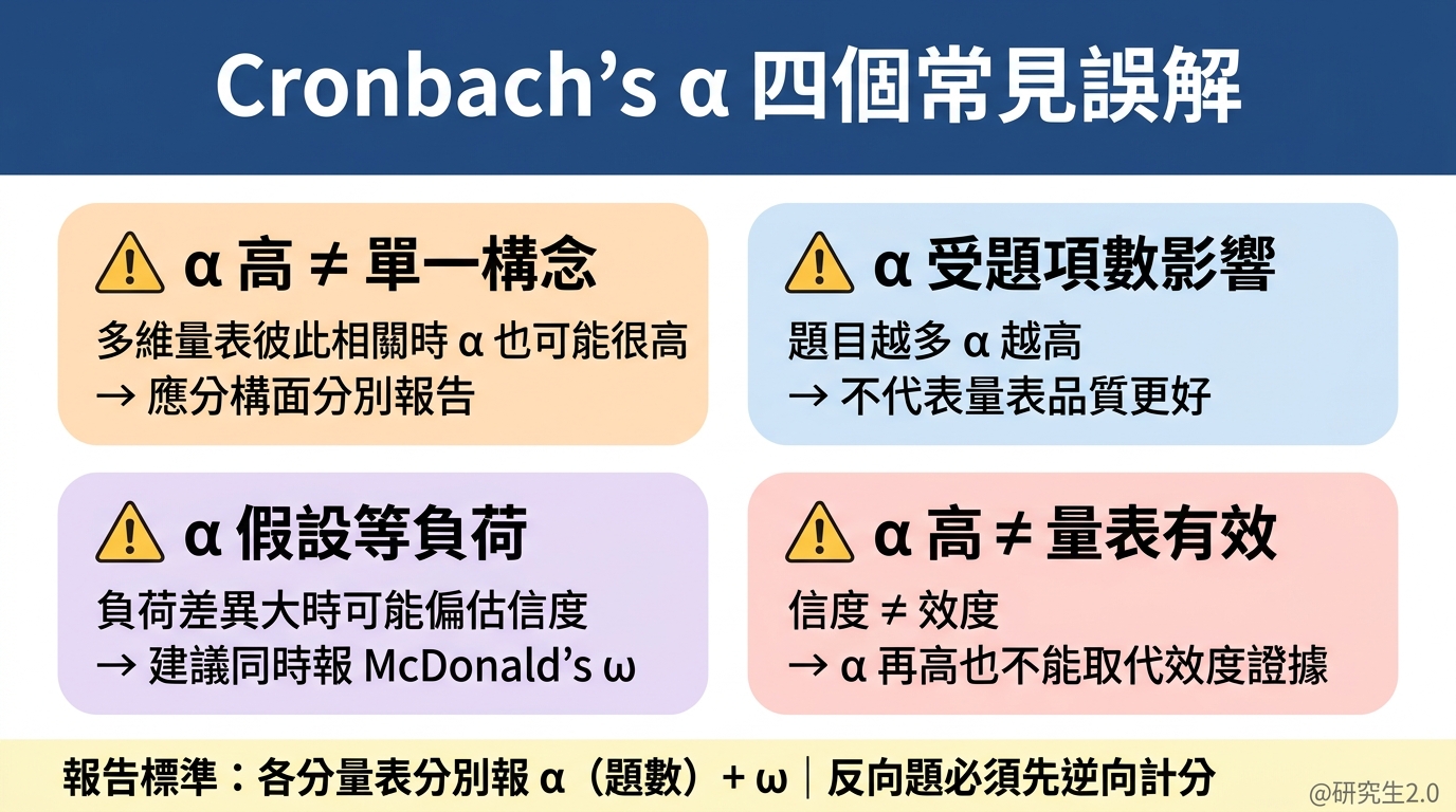 Cronbach's α 四個常見誤解