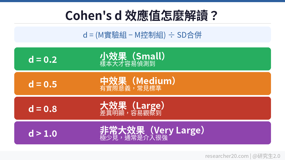 Cohen's d 效應值解讀標準