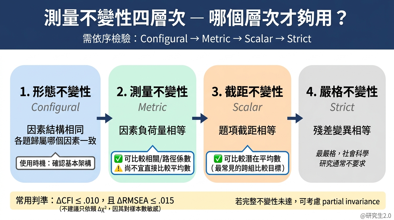 測量不變性四層次：Configural / Metric / Scalar / Strict