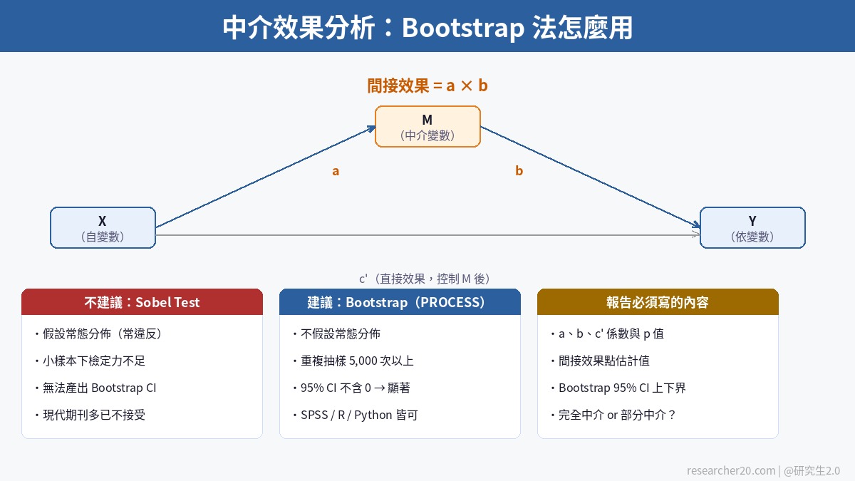中介效果分析 Bootstrap 法流程圖