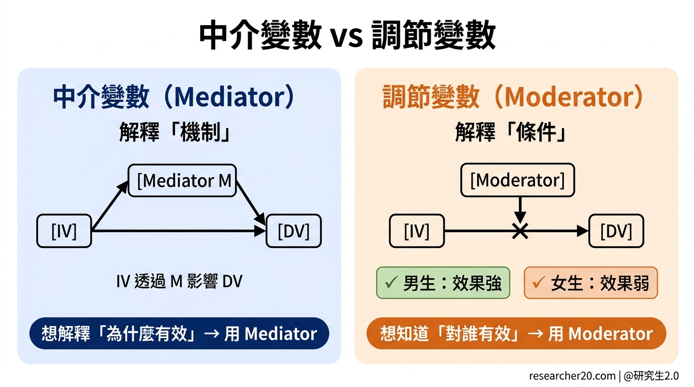 中介變數與調節變數示意圖