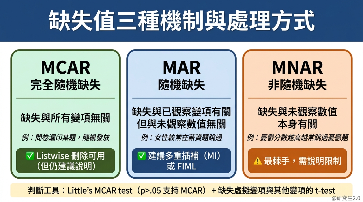 缺失值三種機制(MCAR/MAR/MNAR)與建議處理方式