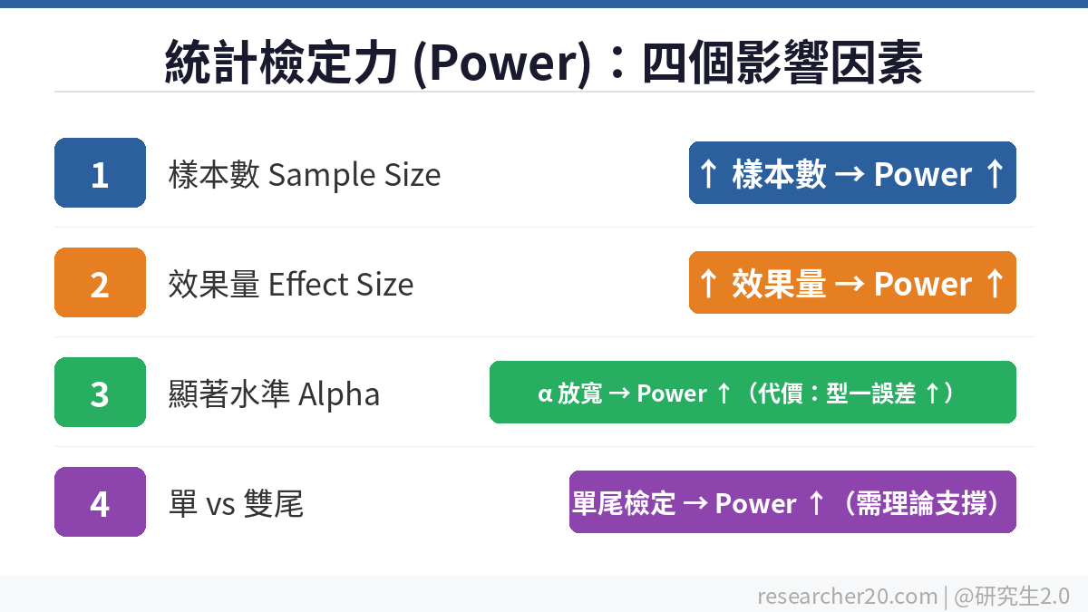統計檢定力四個影響因素