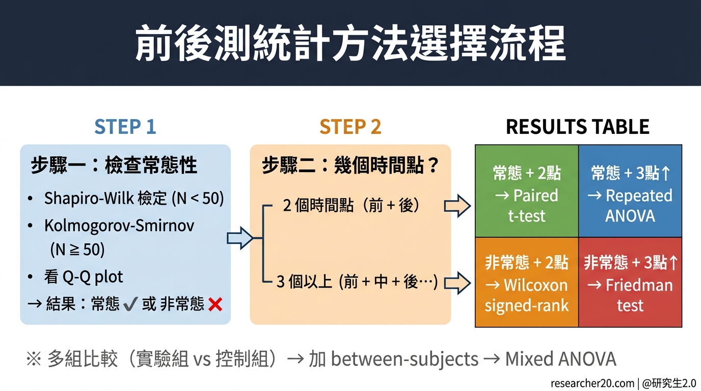 前後測統計方法選擇流程