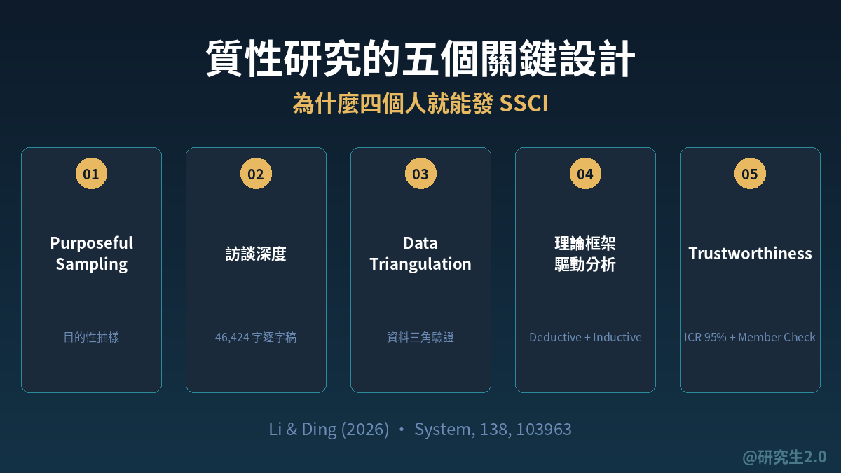 質性研究五個關鍵設計:Purposeful Sampling、訪談深度、Data Triangulation、理論框架驅動分析、Trustworthiness