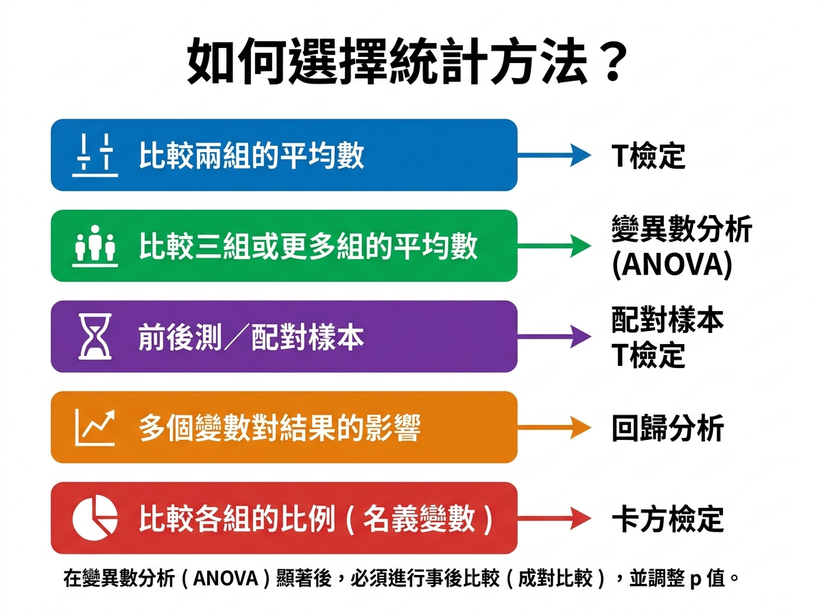 統計方法怎麼選？決策流程圖