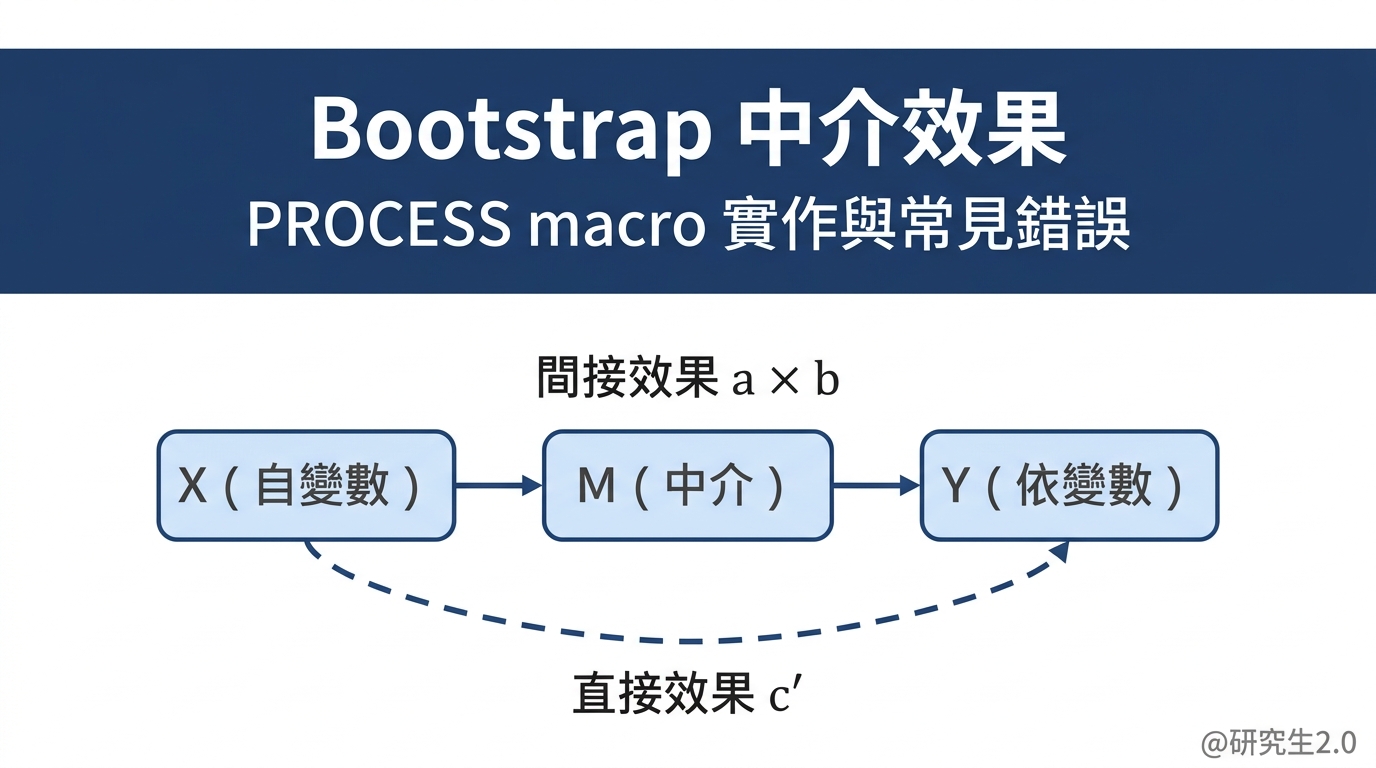 Bootstrap 中介效果：用 PROCESS macro 跑比 Baron & Kenny 更準 - 研究生2.0