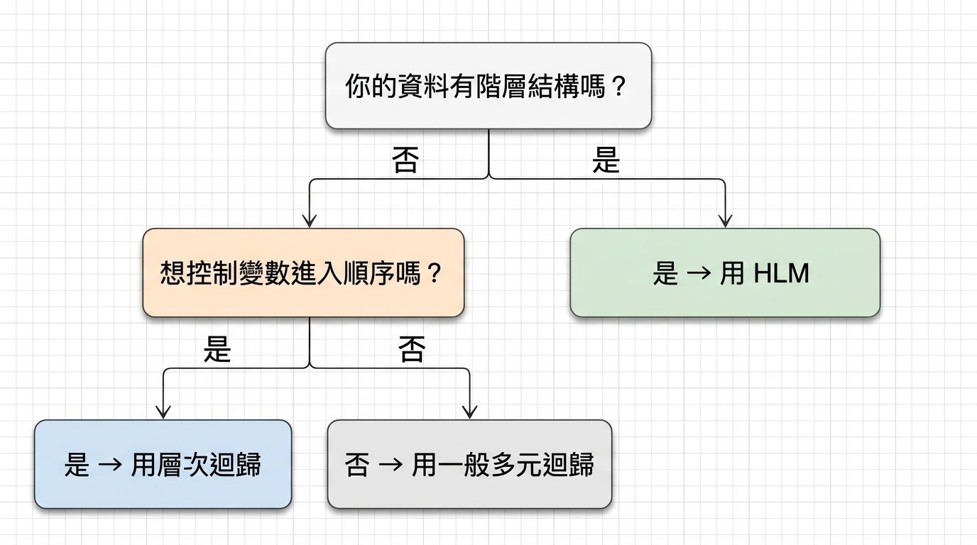 決策流程圖：資料有階層結構嗎？