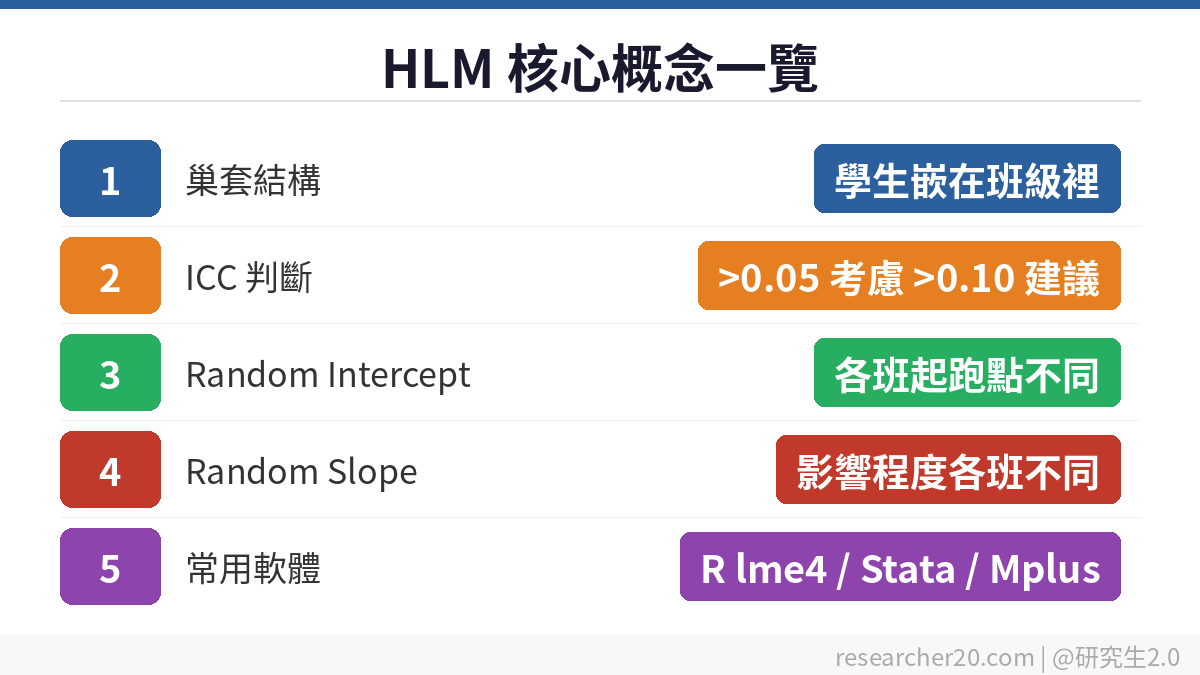 HLM 核心概念一覽:巢套結構、ICC 判斷、Random Intercept、Random Slope、常用軟體