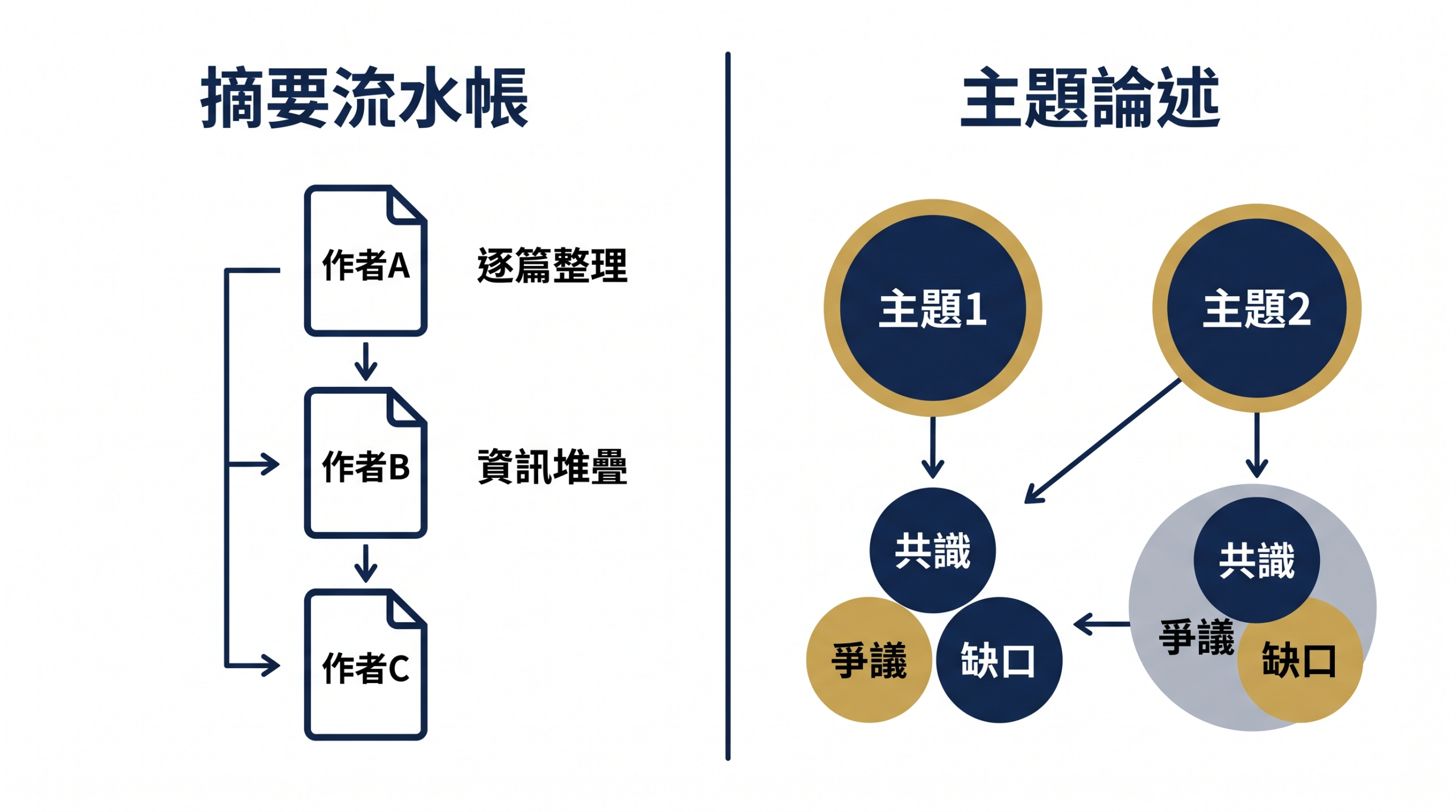 摘要流水帳與主題論述的對比圖