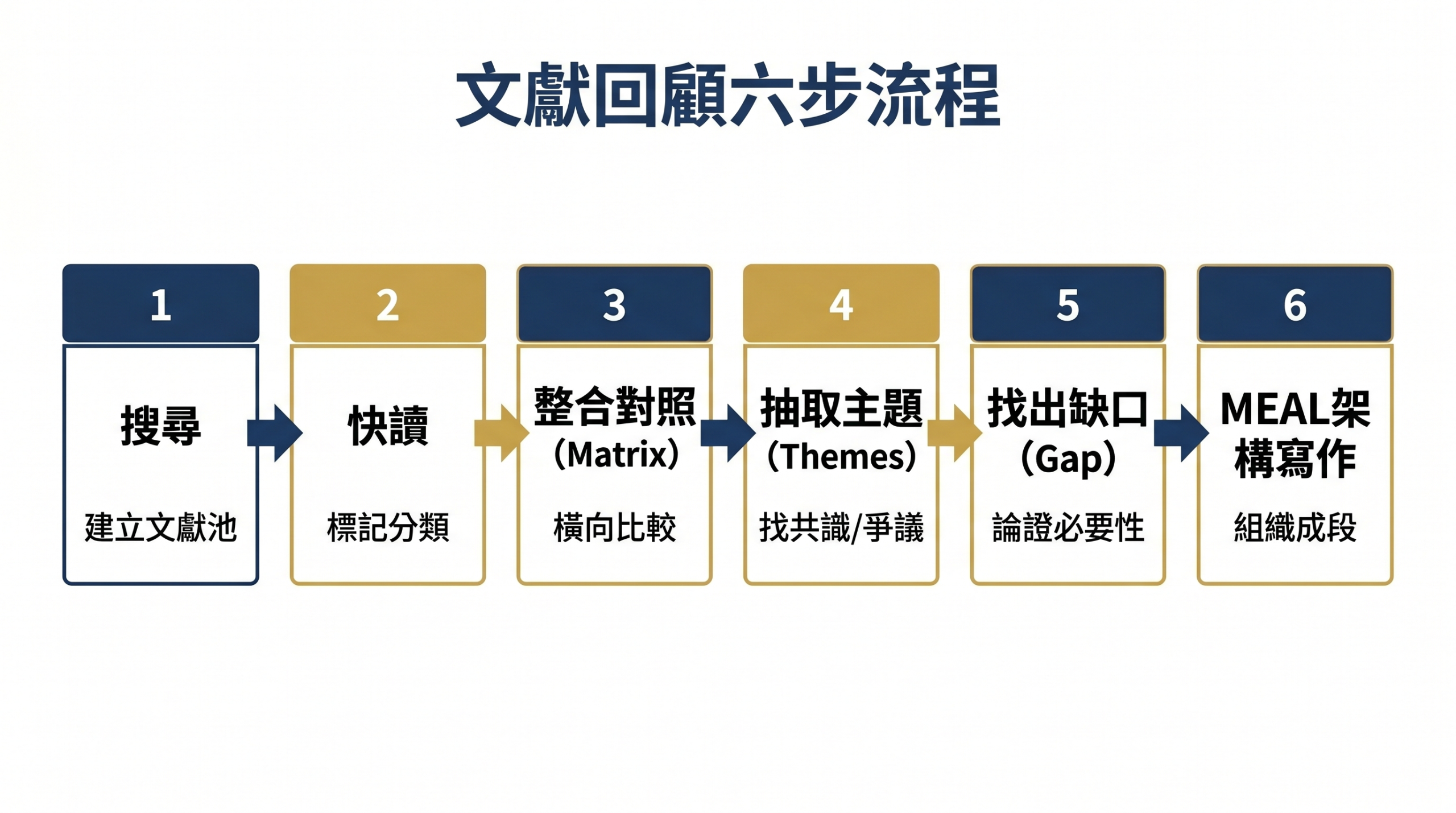 文獻回顧六步流程圖