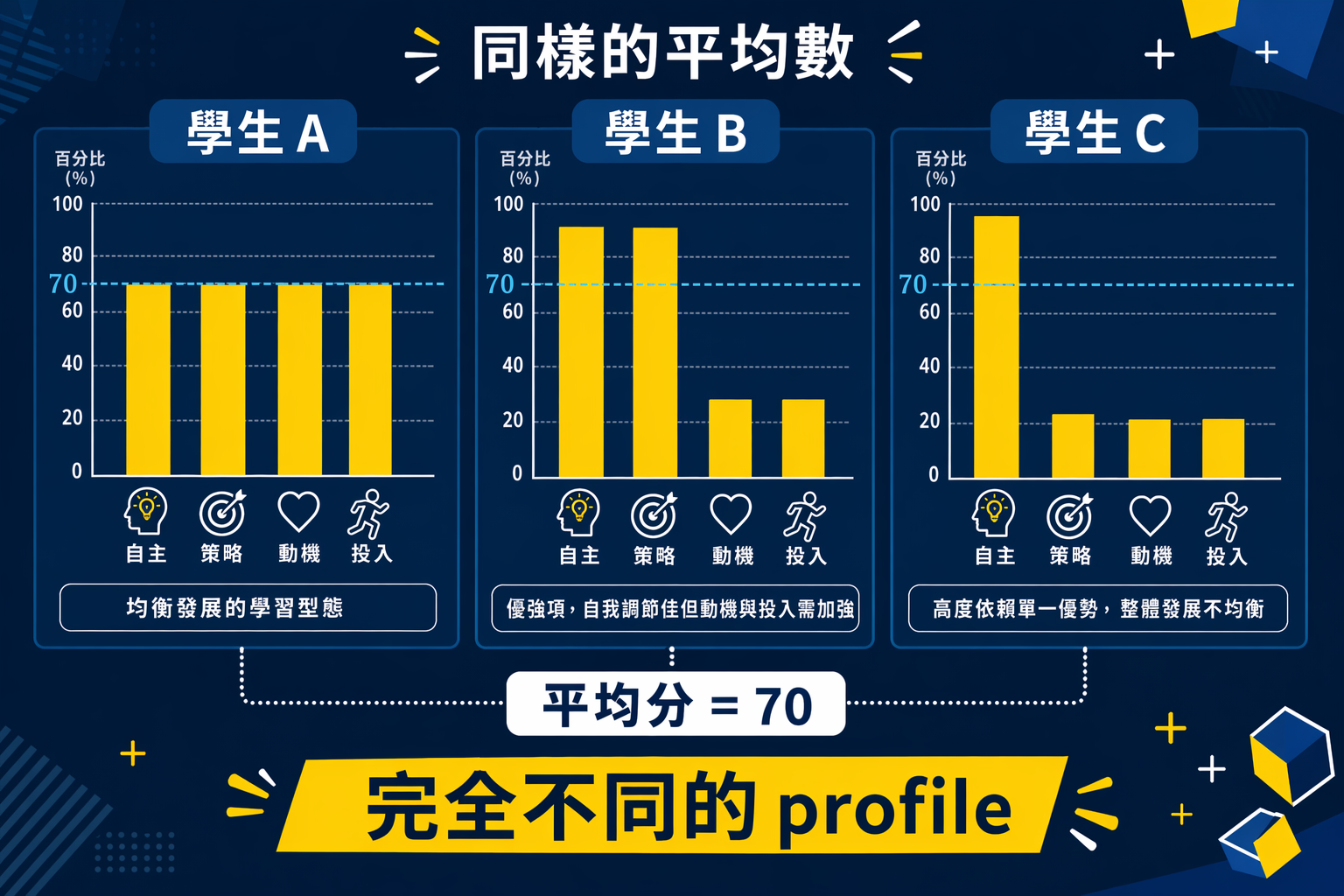 同樣的平均分 70,學生 A/B/C 有完全不同的 profile 組合