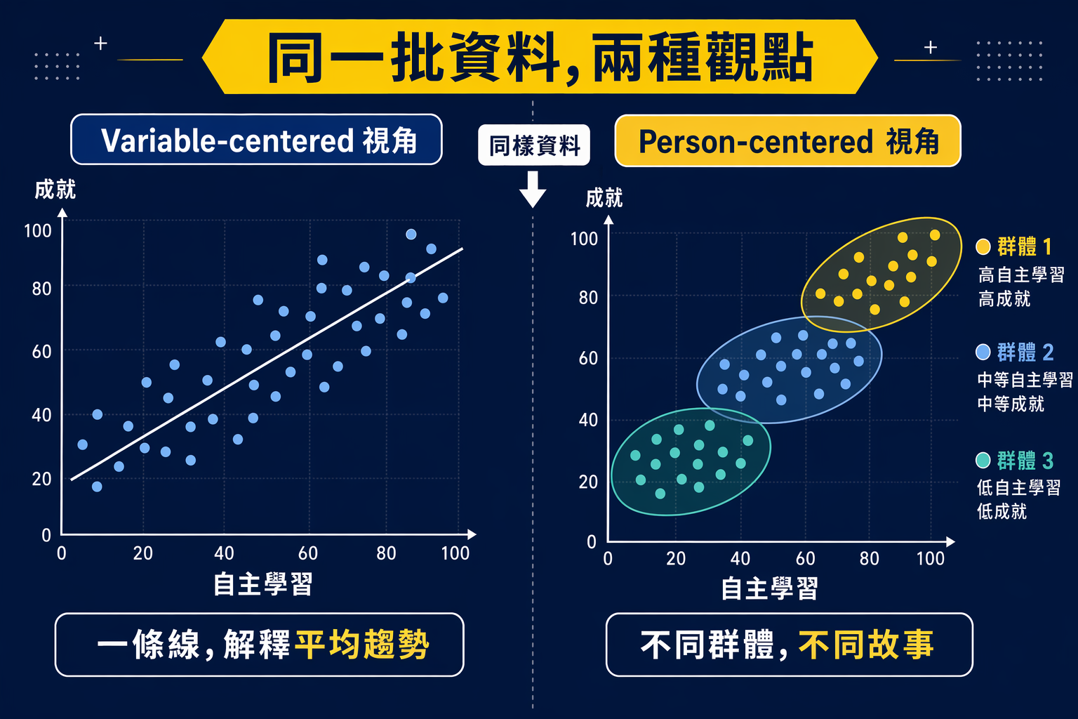 Variable-centered 視角一條回歸線 vs Person-centered 視角三個 learner cluster