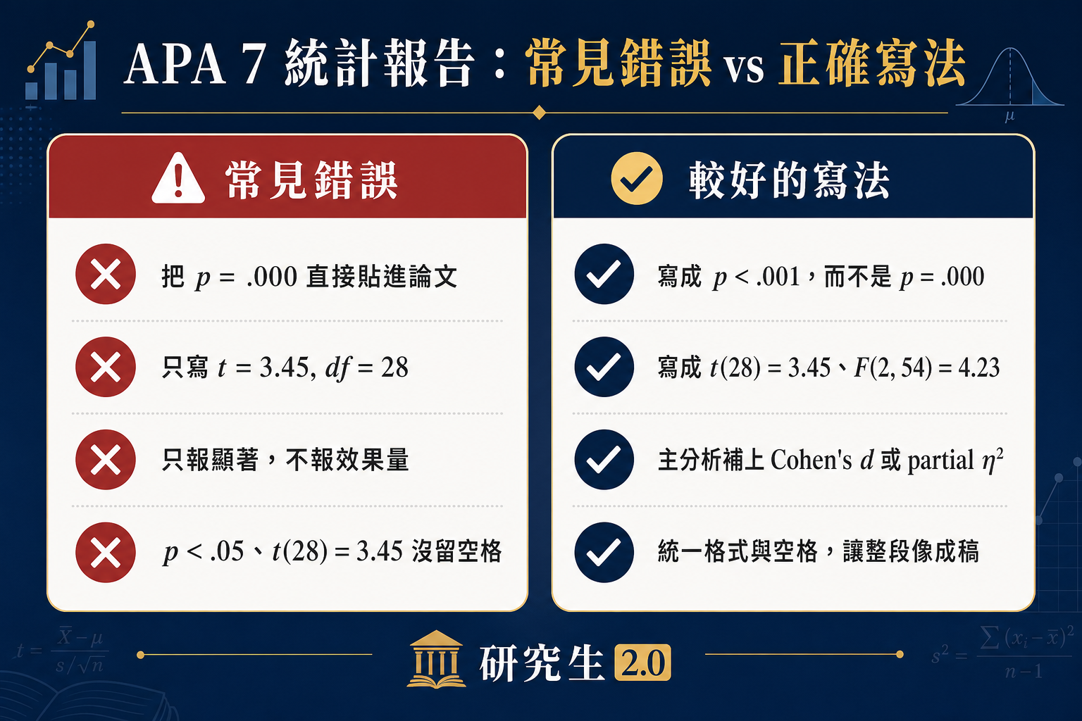 APA 7 統計報告常見錯誤與正確寫法對照圖