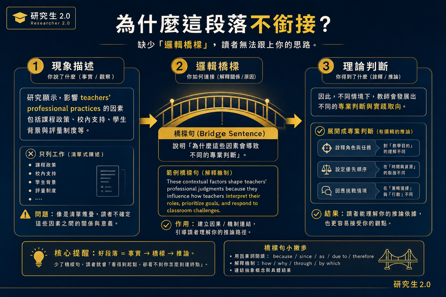 段落邏輯橋示意圖：從現象描述，經過 bridge sentence，走到理論判斷