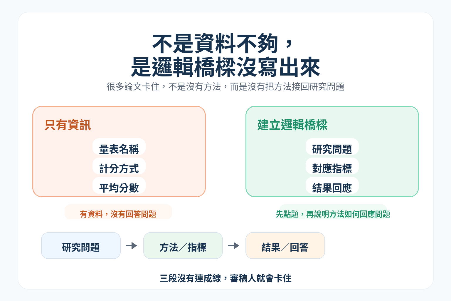 不是資料不夠，是邏輯橋樑沒寫出來 — Before / After 邏輯橋樑示意圖