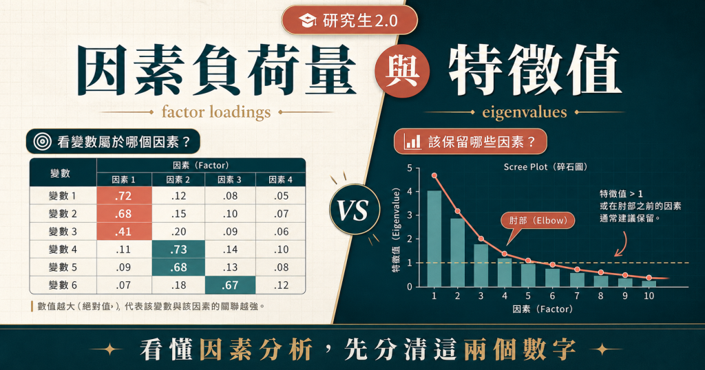 研究生2.0 文章縮圖：因素負荷量與特徵值，左側是 factor loadings matrix，右側是 eigenvalues scree plot。