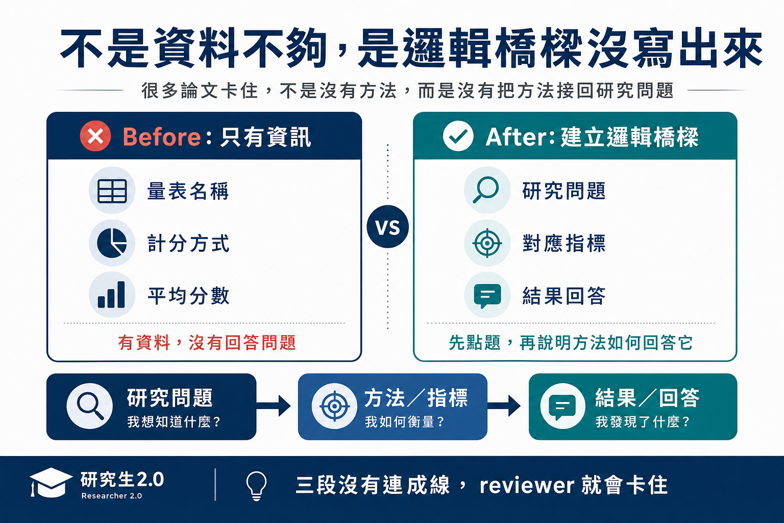 不是資料不夠，是邏輯橋樑沒寫出來 — Before / After 邏輯橋樑示意圖
