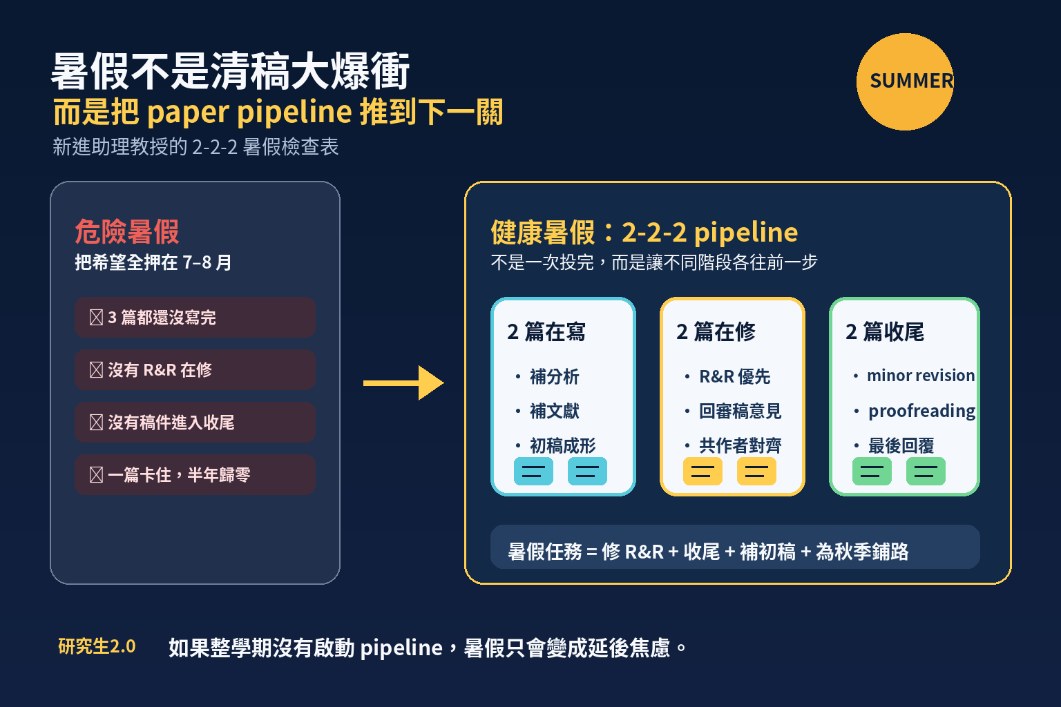 新進助理教授暑假 2-2-2 paper pipeline 檢查表