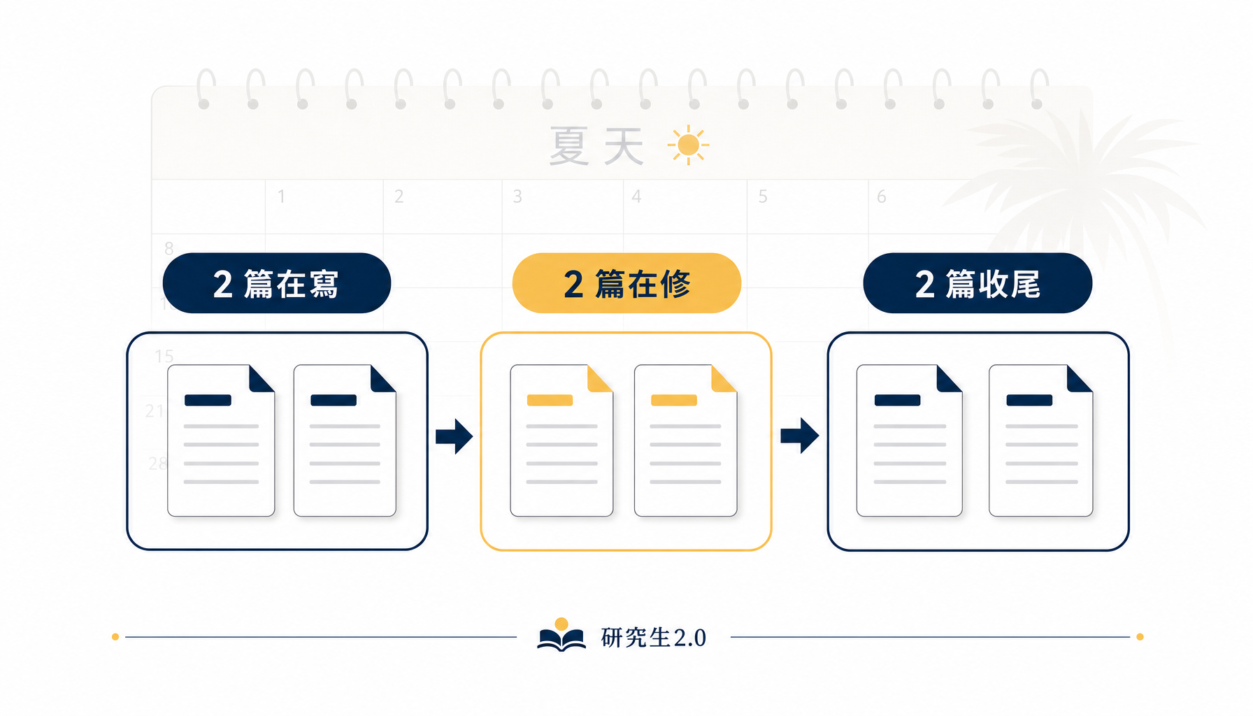 2-2-2 論文 pipeline：2 篇在寫、2 篇在修、2 篇收尾